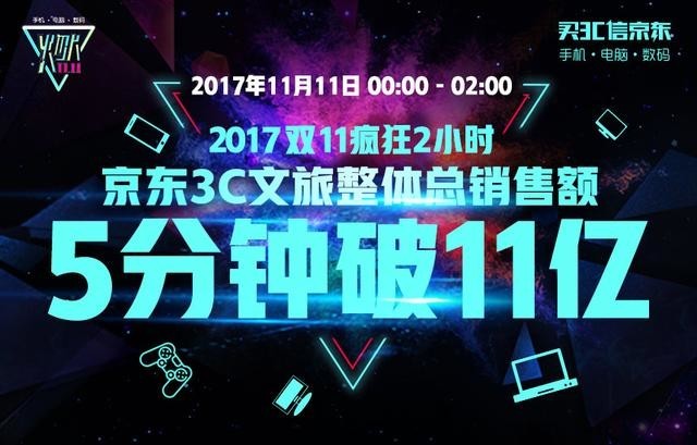 双11战报:京东3C文旅总销售额再创新高|京东|