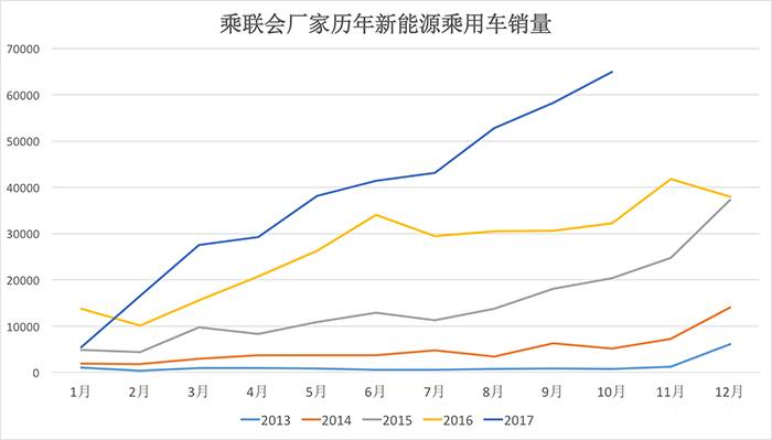 2017年10月新能源乘用车销量排行榜:北汽EC