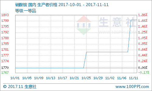 生意社:本周硝酸铵价格稳中有升(11.6-11.10)