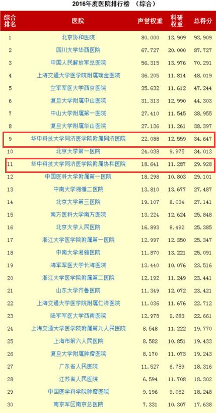 复旦版2016年度中国医院排行榜出炉 湖北5家