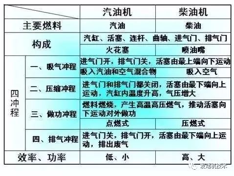 汽油机与柴油机的区别