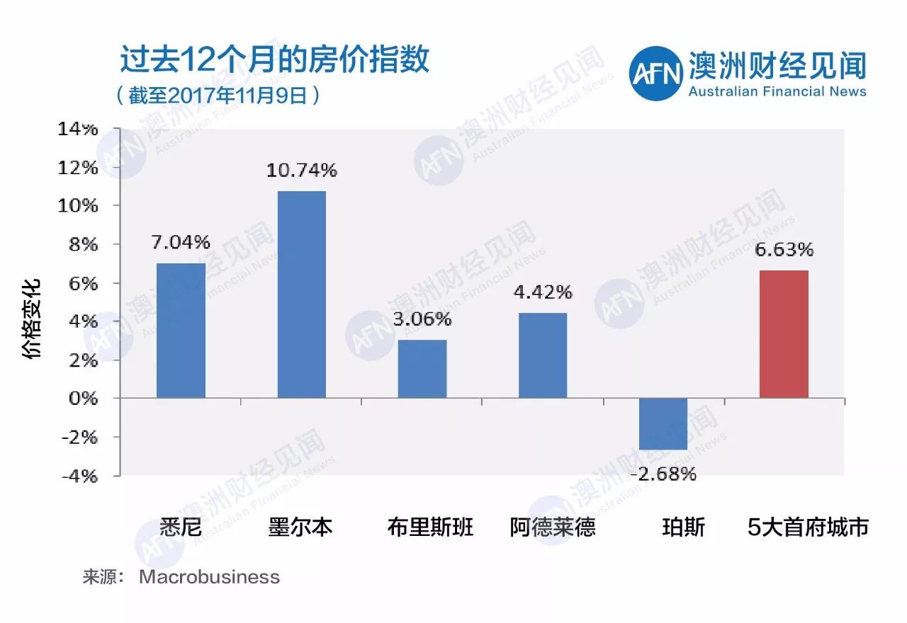 11月11日澳洲五大首府城市拍卖清空率及房价