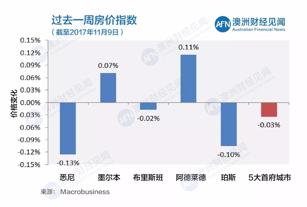 11月11日澳洲五大首府城市拍卖清空率及房价