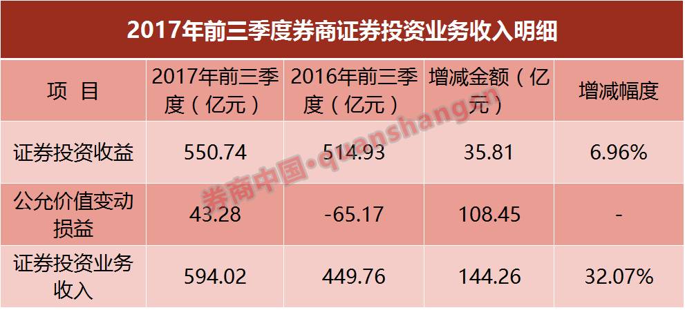 券商三季度成绩单出炉 传统第一大业务收入快