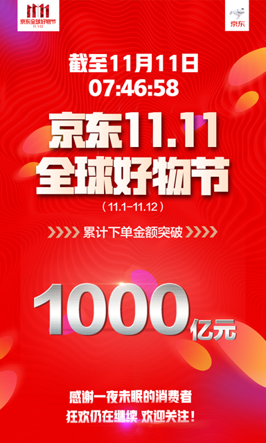 而天猫双11交易额达1000亿元则在9:00:04实现。