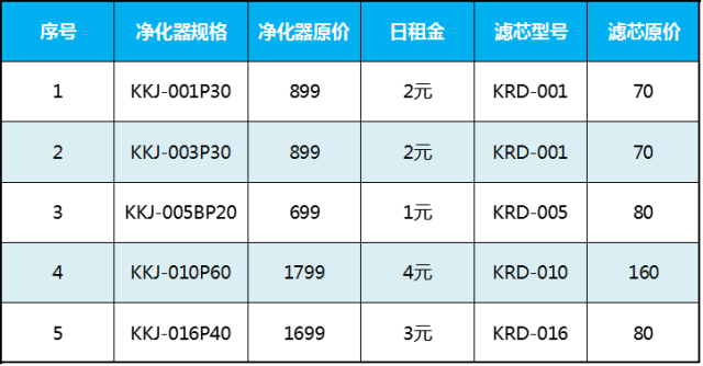 共享净化器来新乡了，每天只需1元钱，快来抢！