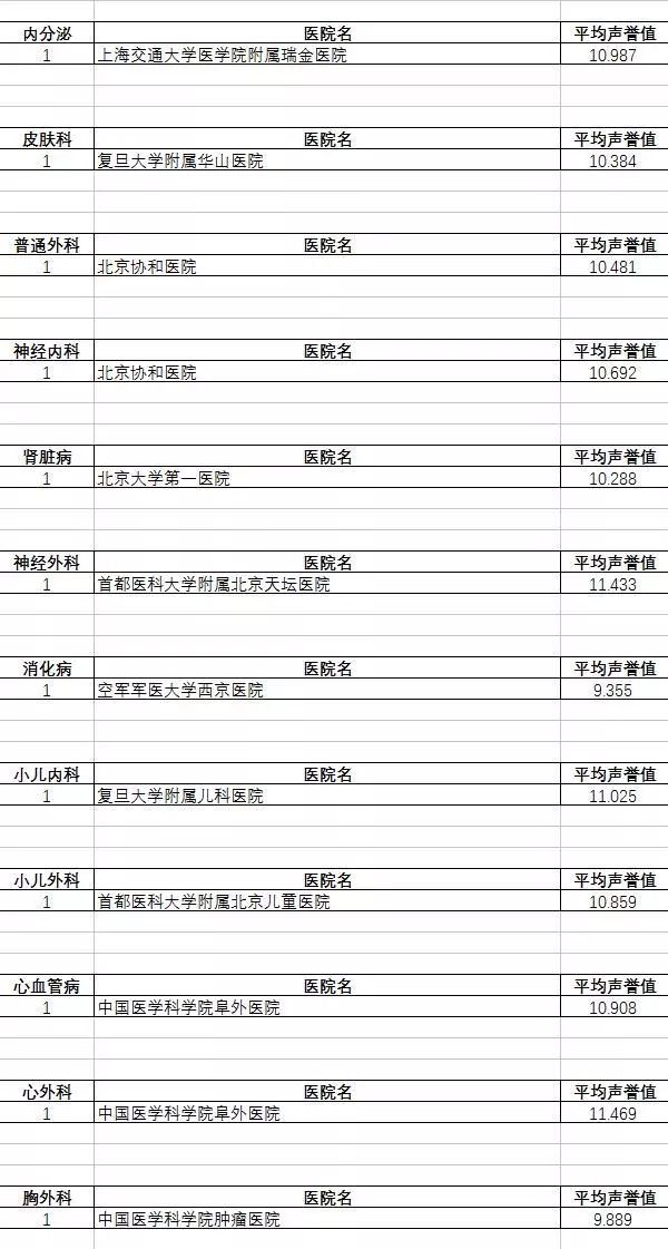 收藏 | 中国医院及专科声誉排行榜出炉!上海3医