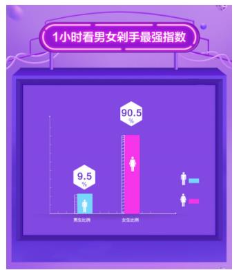 唯品会11.11开售6小时订单数破400万 北京成