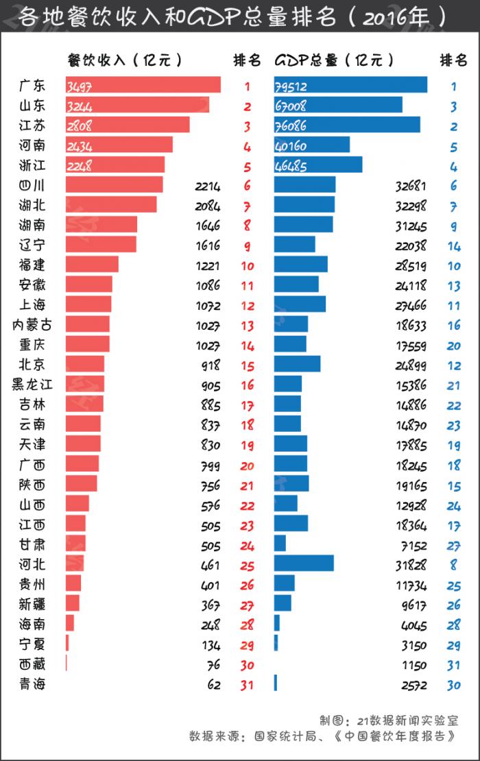 大数据看中国菜:谁最受欢迎?(附餐饮经济地图