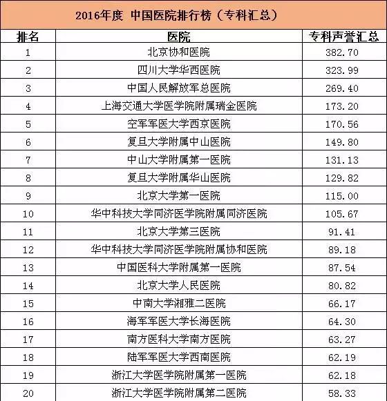 刚刚!最新中国最好医院和专科排名发布!哪家医