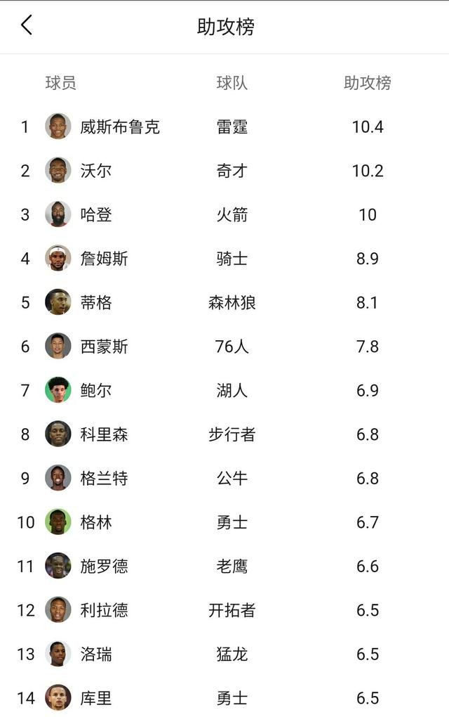 nba助攻榜威少强势登顶,格林力压库里,西蒙斯,球哥鲍尔进前十