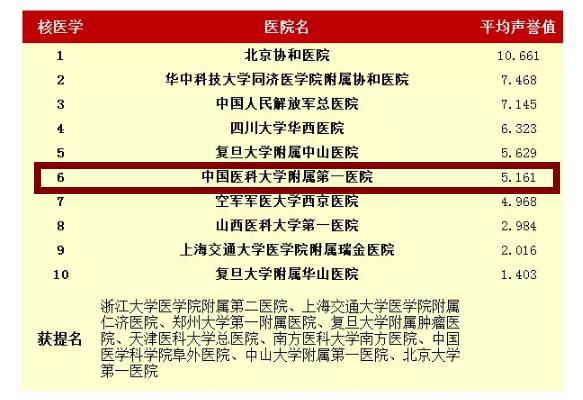 中国最好医院与专科排名发布!沈阳3家医院入选