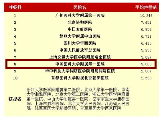 中国最好医院与专科排名发布!沈阳3家医院入选