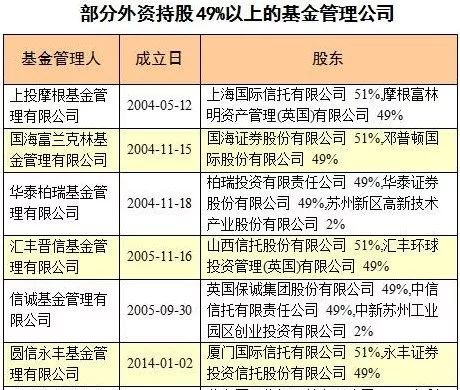 资放宽A股影响几何(附外资持股49%以上基金)