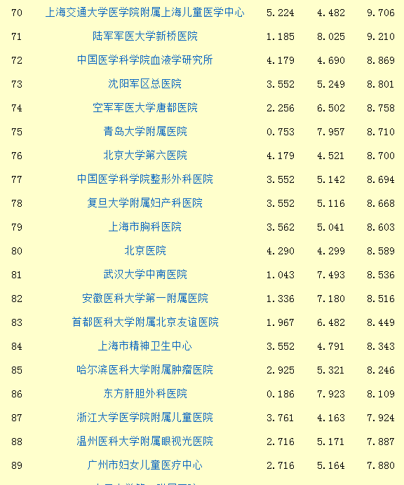 四川医院哪家强,哪个专科最牛?最新榜单来了!