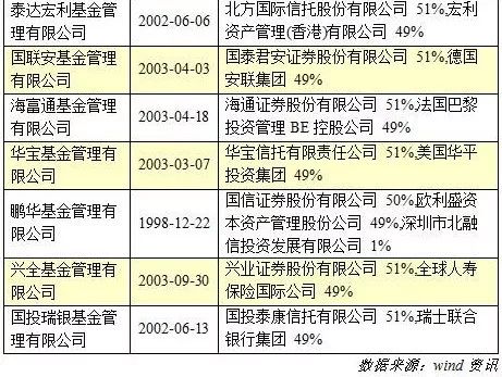 外资投资放宽A股影响几何(附外资持股49%以上