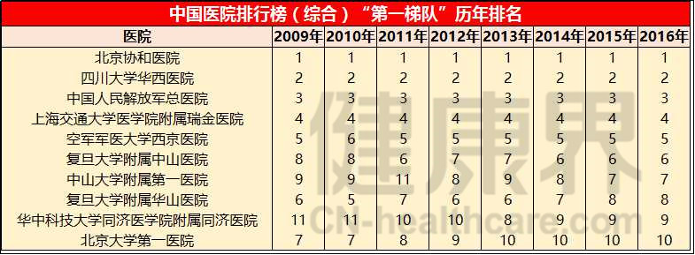 最新中国医院排行榜出炉 名次外的这些信息值