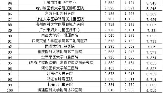 最新!中国最好医院和专科排名发布!哪家医院看
