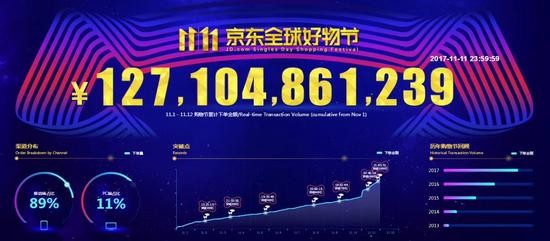 京东双11促销交易额超1271亿:昨日订单85%出