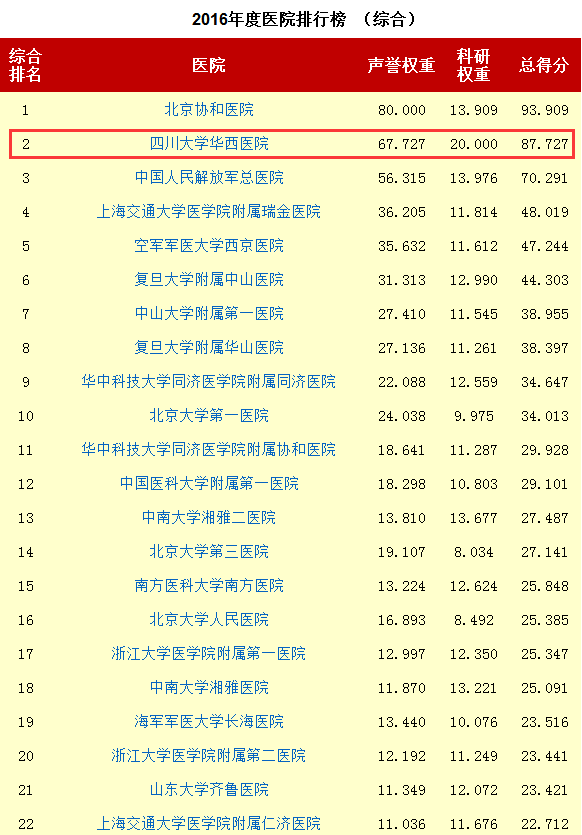 四川医院哪家强,哪个专科最牛?最新榜单来了!