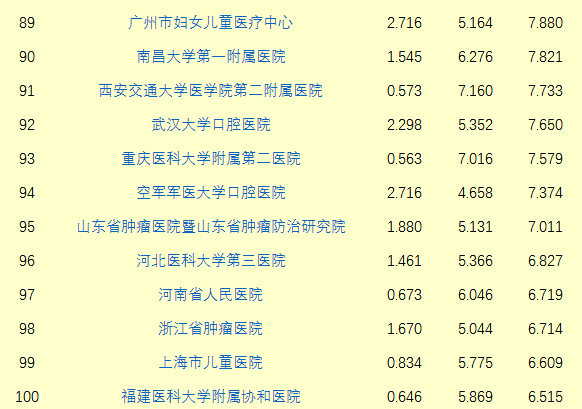 中国最好医院和专科排名发布!来看看湖南有哪