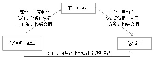 锌矿山与冶炼企业定价模式优化分析|矿山|保险