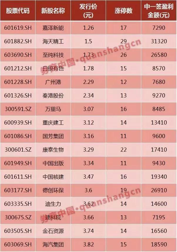 年内首只中签概率100%新股周二申购!这类新股