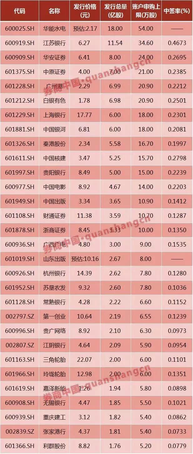 年内首只中签概率100%新股周二申购!这类新股