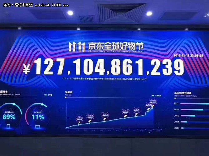 京东11.11排行榜:3C、家电总榜单揭晓|京东|苹