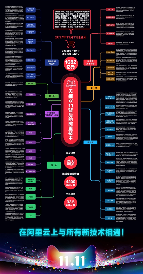 阿里云:云计算支撑双11成就人类历史上最大人