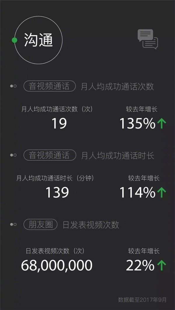 微信2017数据:日登陆用户超9亿 老年用户5000
