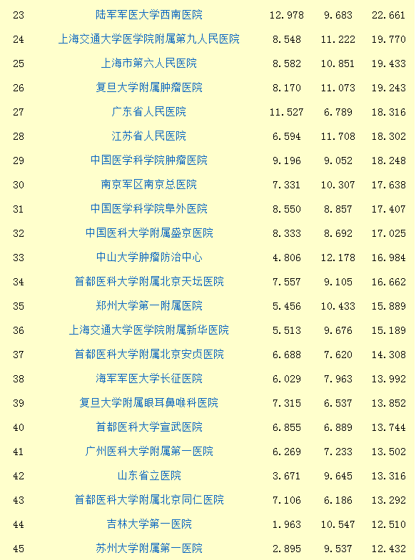 四川医院哪家强,哪个专科最牛?最新榜单来了!