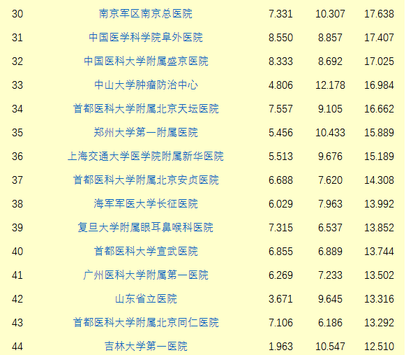 中国最好医院和专科排名发布!来看看湖南有哪