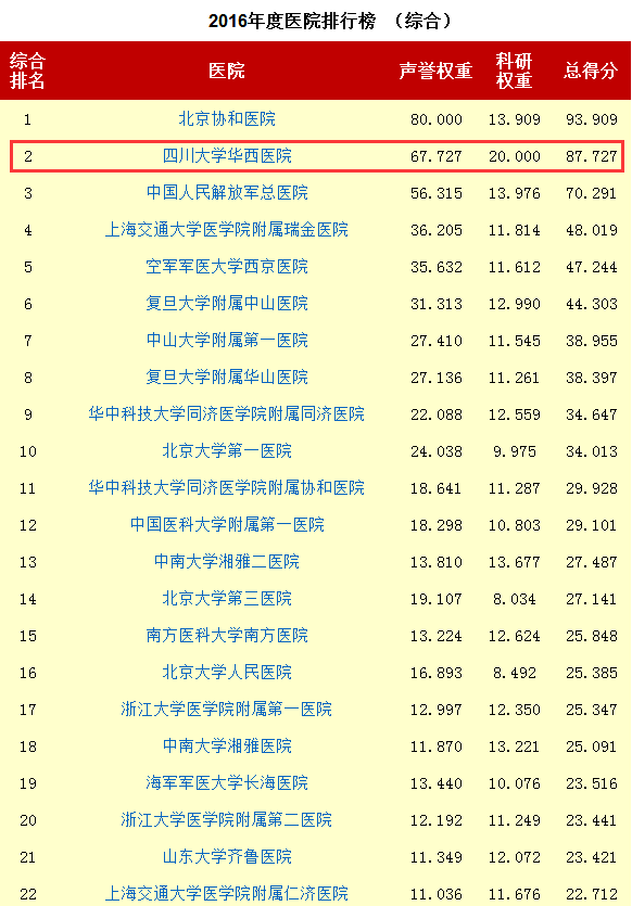 四川医院哪家强,哪个专科最牛?刚刚最新榜单发