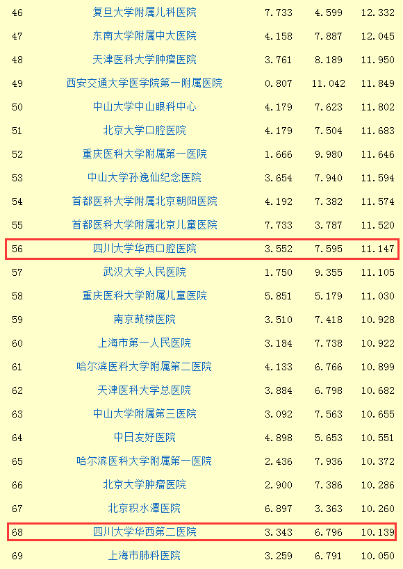 四川医院哪家强,哪个专科最牛?最新榜单来了!