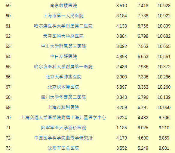 中国最好医院和专科排名发布!来看看湖南有哪