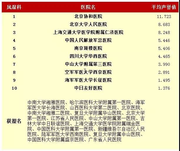 中国最好医院和专科排名最新发布!哪家医院看