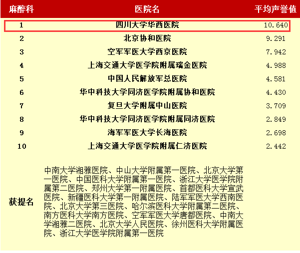 四川医院哪家强,哪个专科最牛?最新榜单来了!