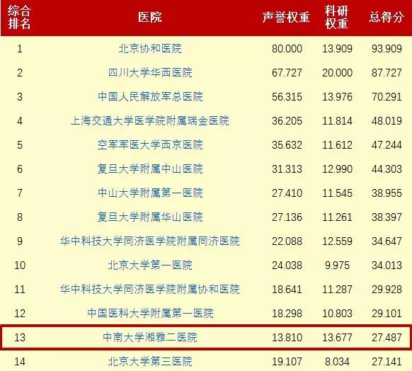 中国最好医院和专科排名发布!来看看湖南有哪