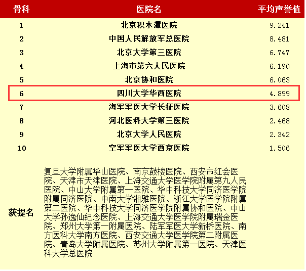 四川医院哪家强,哪个专科最牛?最新榜单来了!