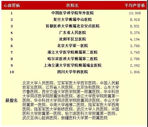 中国最好医院与专科排名发布!沈阳3家医院入选