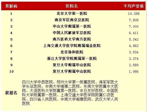 中国最好医院和专科最新排名发布,温州这家医
