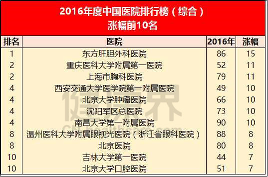 最新中国医院排行榜出炉 名次外的这些信息值