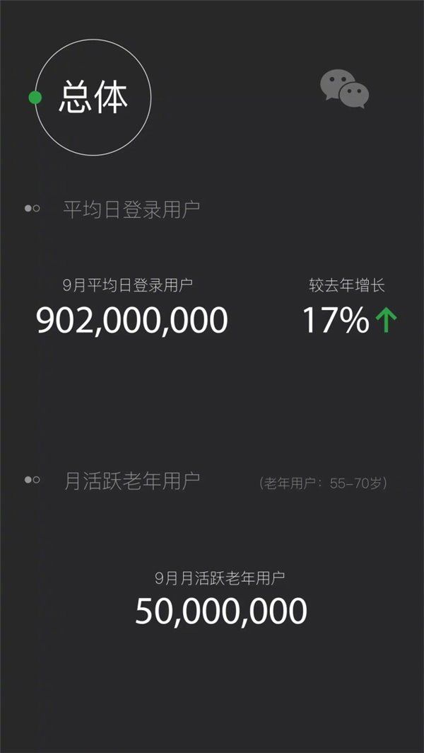 微信2017数据:日登陆用户超9亿 老年用户5000