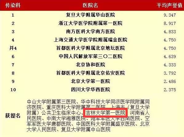 中国最好医院和专科排名发布!吉林省4家医院入