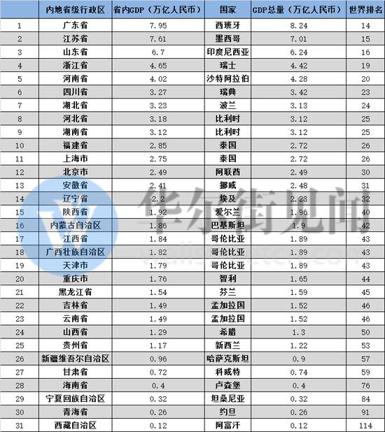 中国各省市gdp_2018上半年中国各省份GDP排行榜：万亿GDP达16个GDP排名前十有谁(2)