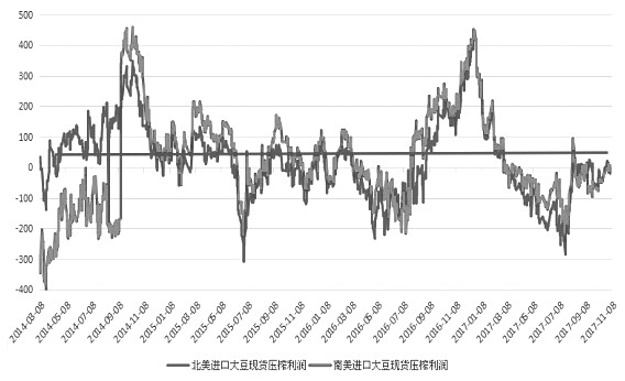  图为大豆现货压榨利润