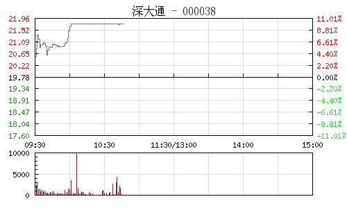 快讯:人工智能概念股盘初冲高 深大通涨停|涨停