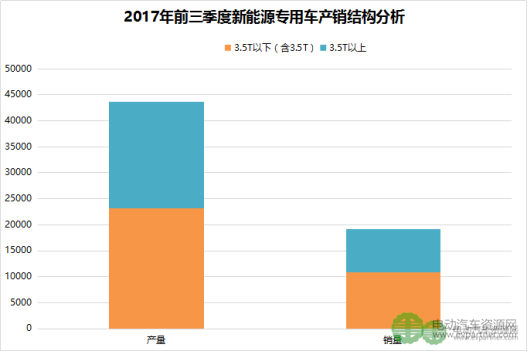 【销量分析】前10月新能源商用车销售9.7万台