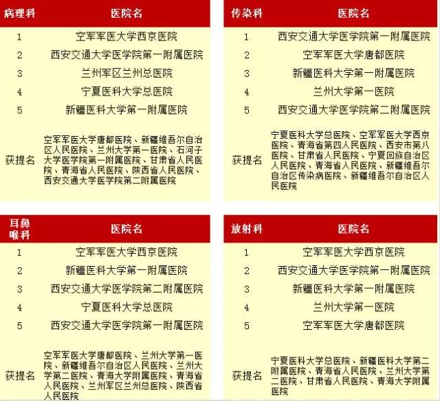 刚刚!最新中国最好医院和专科排名发布!哪家医
